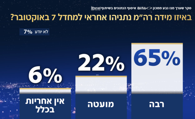באיזו מידה לרה"מ יש אחריות למחדל 7.10 באיזו מידה לרה"מ יש אחריות למחדל 7.10