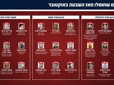 הבכירים שחוסלו מתחילת המלחמה בעזה, איראן ולבנון
