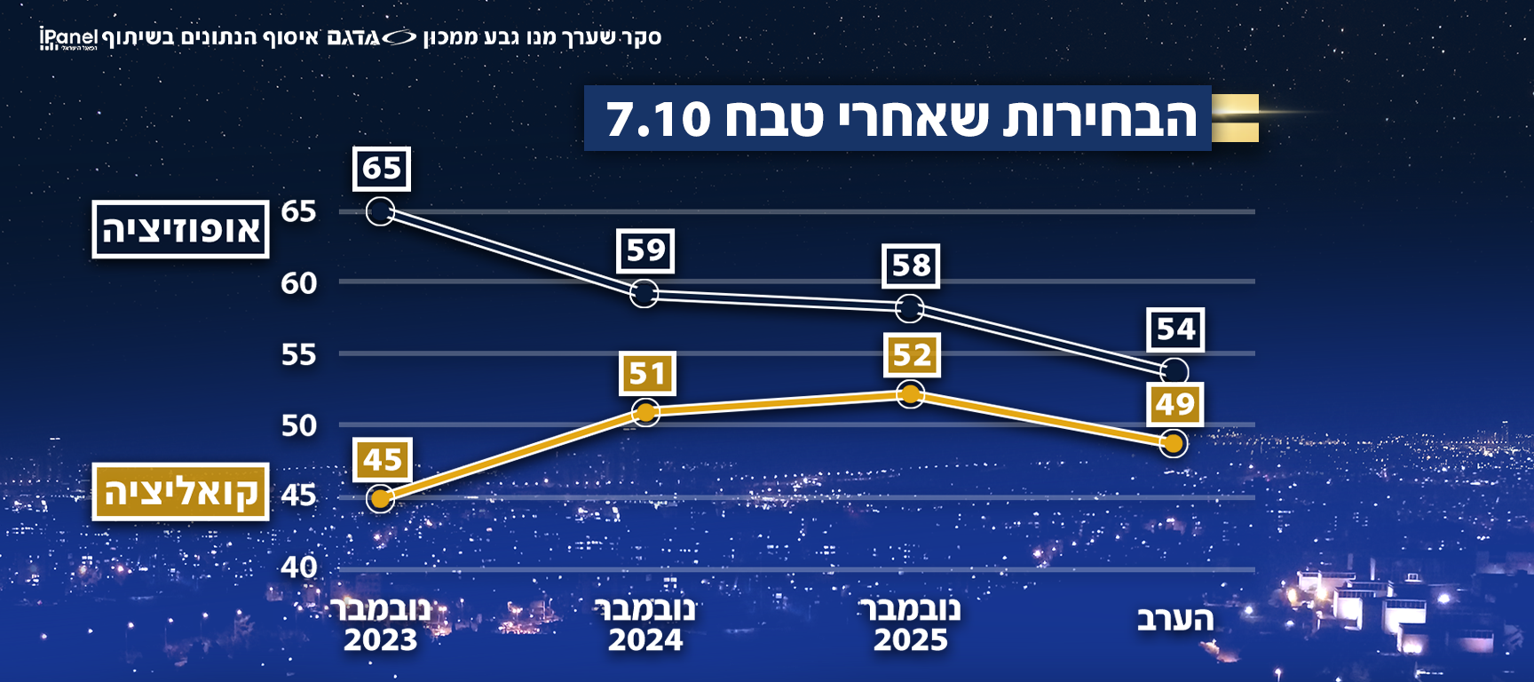 הבחירות שאחרי ה-7.10 הבחירות שאחרי ה-7.10