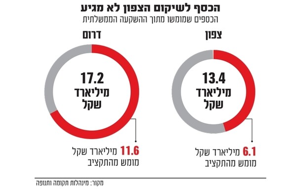 אינפו 3 שנים אחרי גלובס - צפון/דרום
