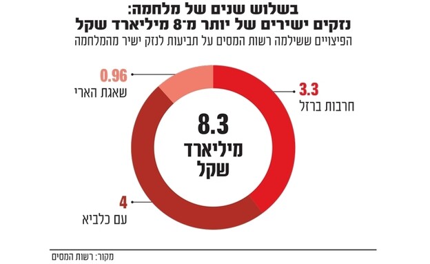 אינפו 3 שנים אחרי גלובס - נזק ישיר