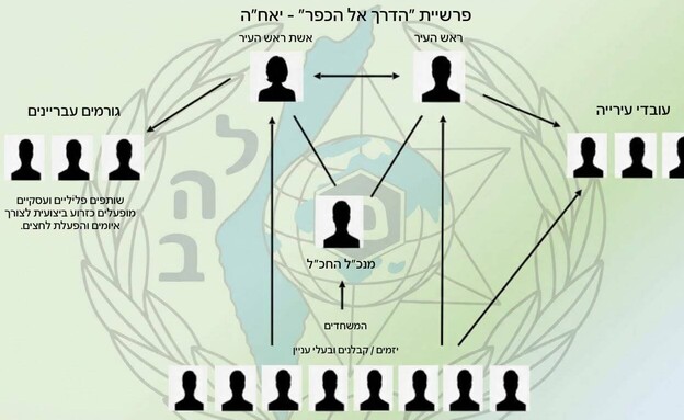 תרשים פרשת השחיתות בעיריית כפר סבא תרשים פרשת השחיתות בעיריית כפר סבא