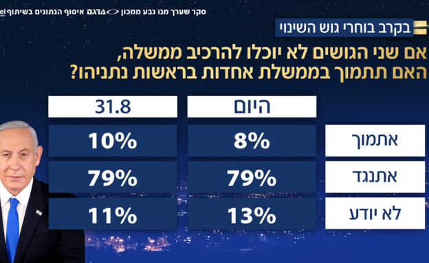 האם תתמוך בממשלת אחדות בראשות נתניהו? האם תתמוך בממשלת אחדות בראשות נתניהו?