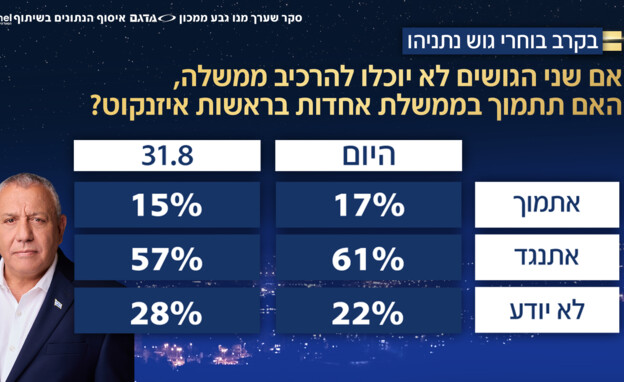 האם תתמוך בממשלת אחדות בראשות איזנקוט? האם תתמוך בממשלת אחדות בראשות איזנקוט?