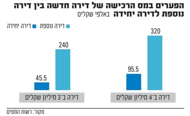 מס דירה מס דירה