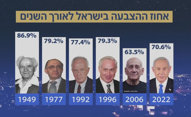 אחוז ההצבעה בישראל לאורך השנים אחוז ההצבעה בישראל לאורך השנים