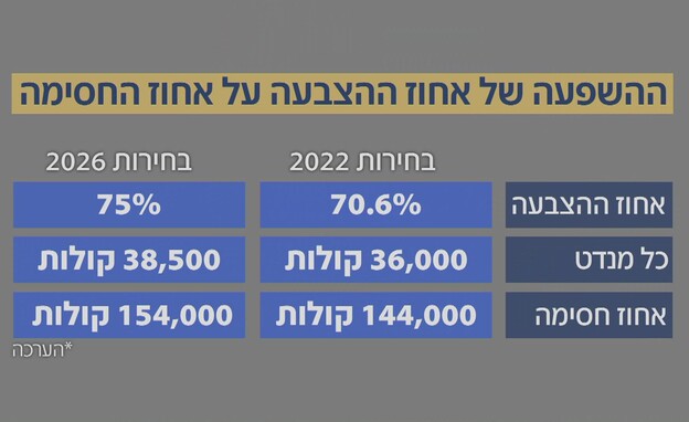 ההשפעה של אחוז ההצבעה על אחוז החסימה ההשפעה של אחוז ההצבעה על אחוז החסימה