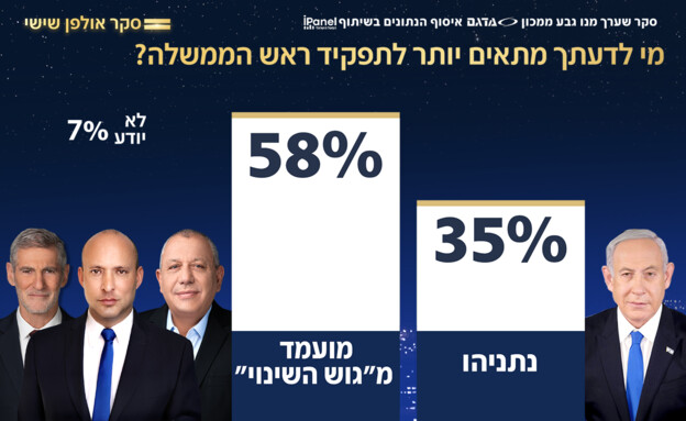 סקר אולפן שישי - 16.10.2026 סקר אולפן שישי - 16.10.2026
