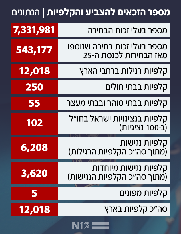 מספר הזכאים להצביע והקלפיות | הנתונים מספר הזכאים להצביע והקלפיות | הנתונים