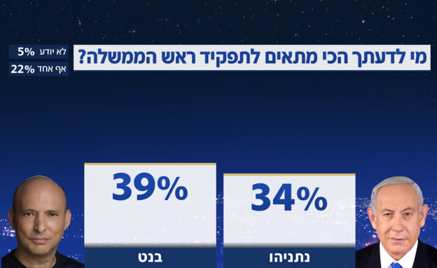 מי לדעתך הכי מתאים לתפקיד ראש הממשלה? מי לדעתך הכי מתאים לתפקיד ראש הממשלה?