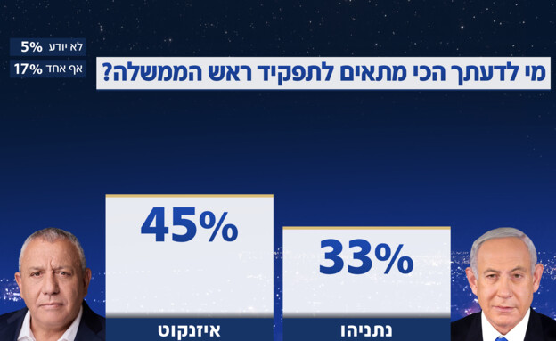 מי לדעתך הכי מתאים לתפקיד ראש הממשלה? מי לדעתך הכי מתאים לתפקיד ראש הממשלה?