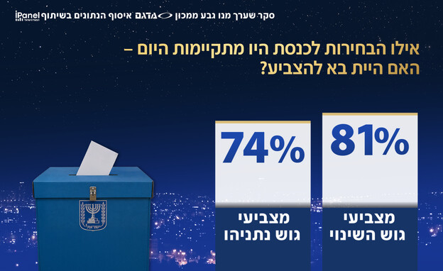 אילו הבחירות היו מתקיימות היום היית מצביע?