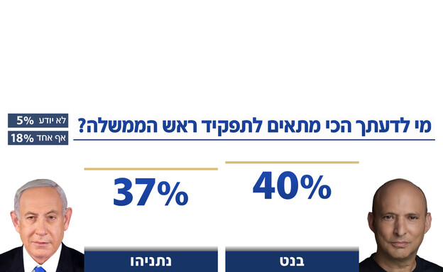 מי מתאים יותר לתפקיד רה"מ - בנט או ביבי?