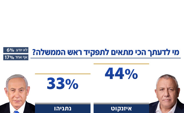 מי מתאים יותר לתפקיד רה"מ - איזנקוט או ביבי?