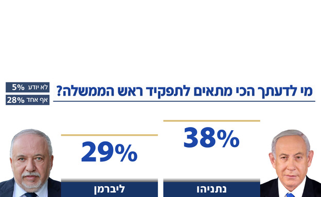 מי מתאים יותר לתפקיד רה"מ - ליברמן או ביבי?
