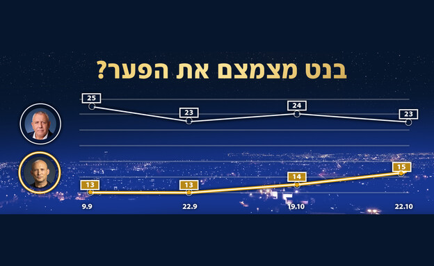 הפער בין בנט לאיזנקוט