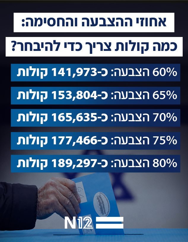 אחוזי ההצבעה והחסימה: כמה קולות צריך כדי להיבחר? אחוזי ההצבעה והחסימה: כמה קולות צריך כדי להיבחר?