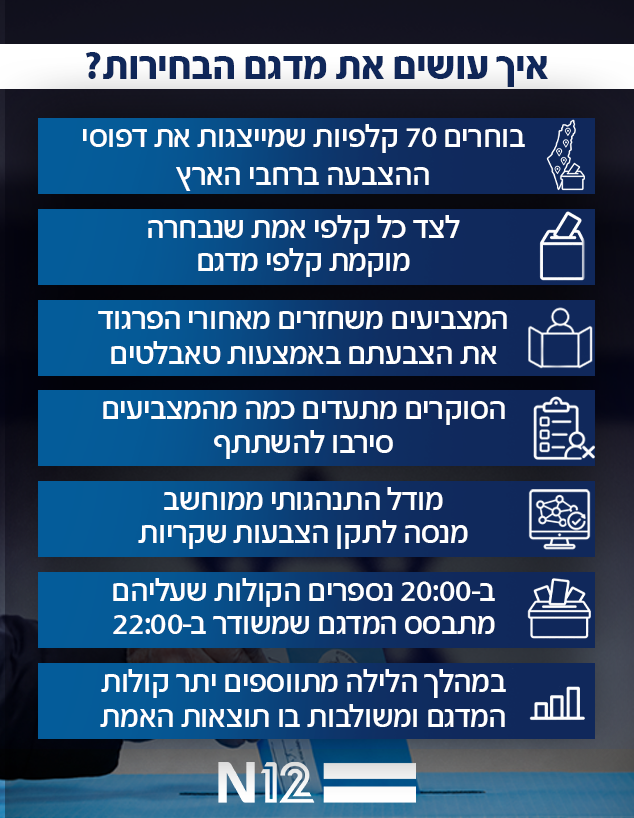 איך עושים את מדגם הבחירות? איך עושים את מדגם הבחירות?