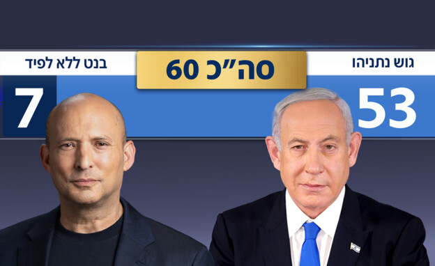 תרחיש ממשלה של נתניהו עם בנט תרחיש ממשלה של נתניהו עם בנט
